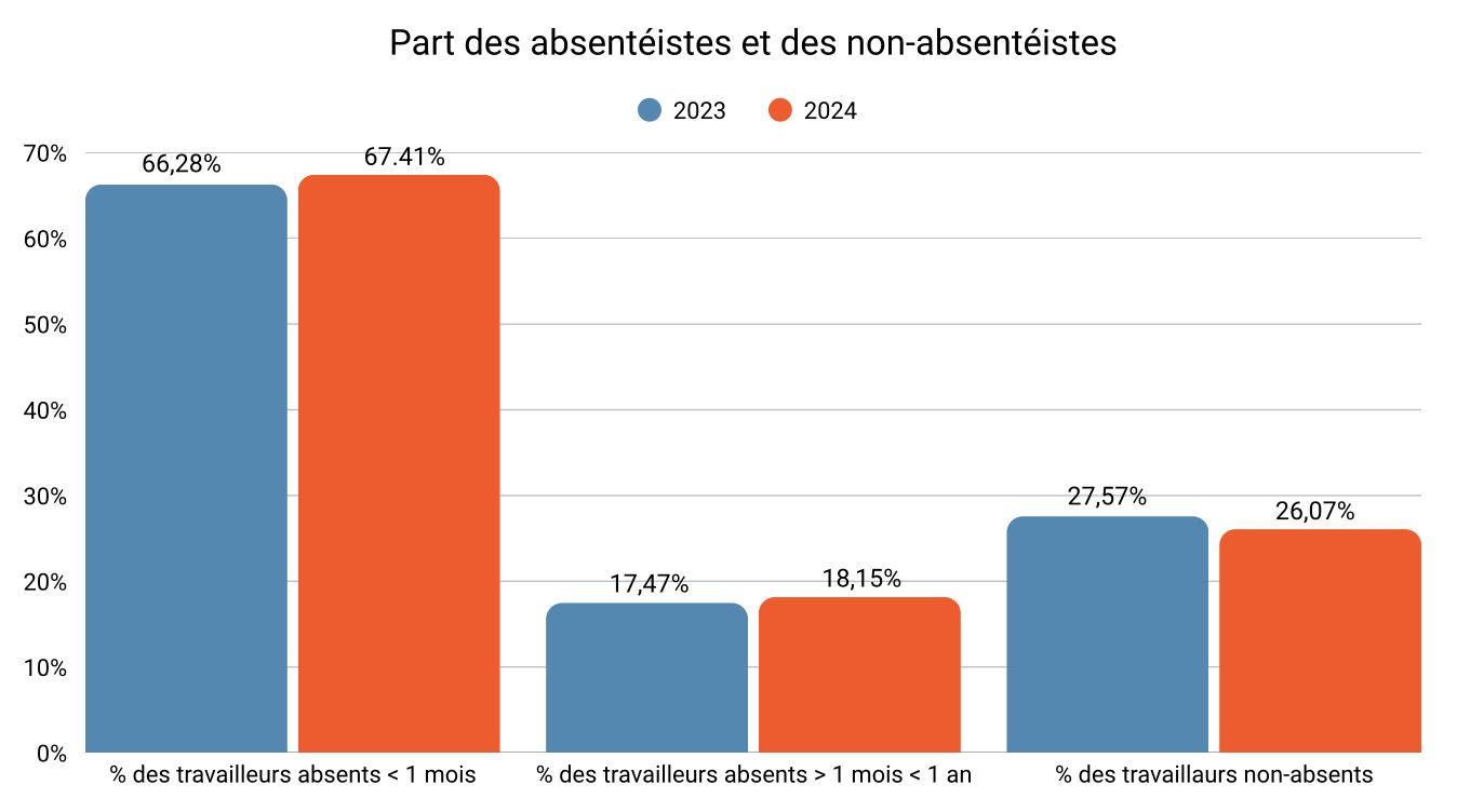 Évolution absentéisme maladie