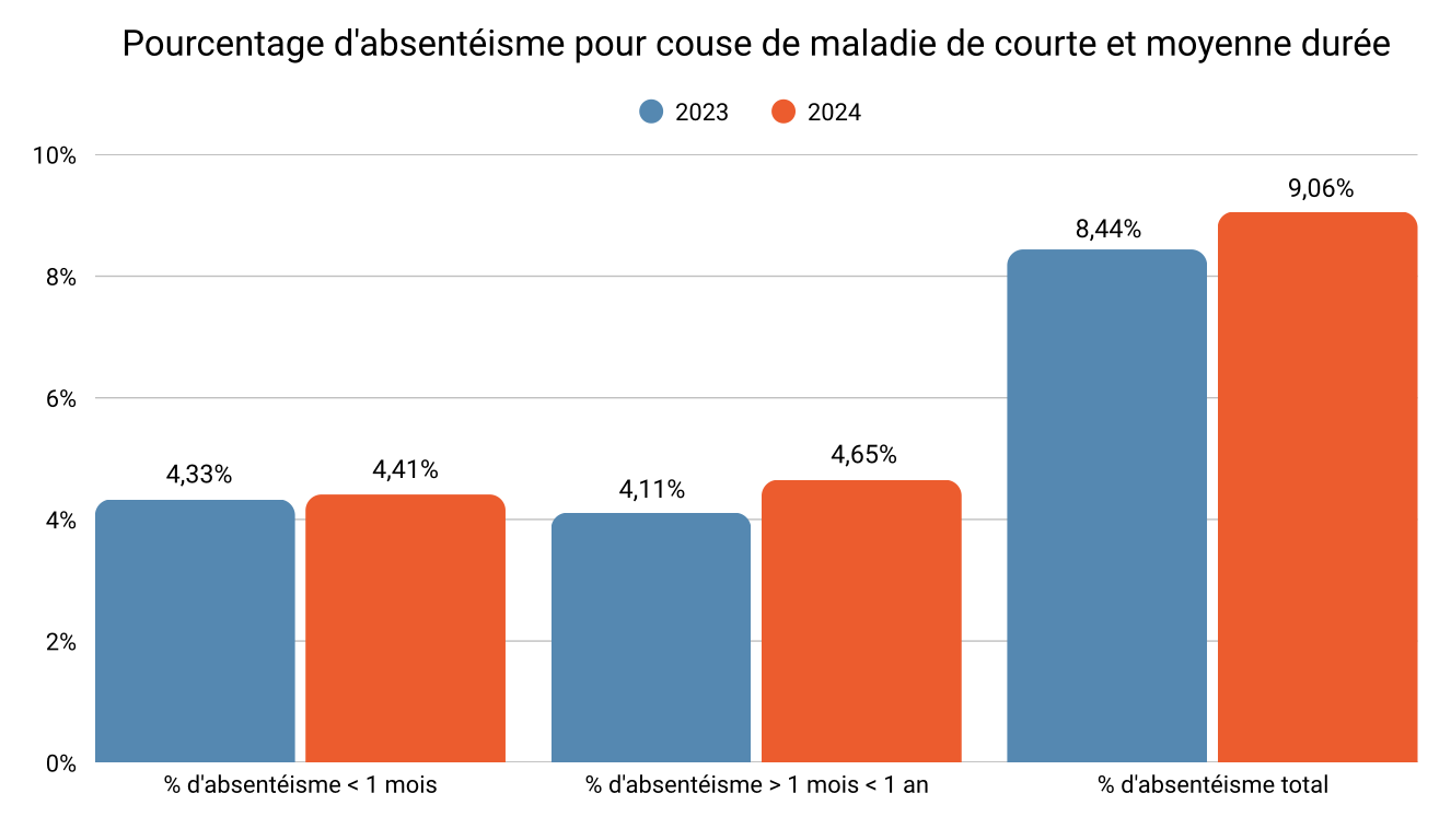 Évolution absentéisme maladie