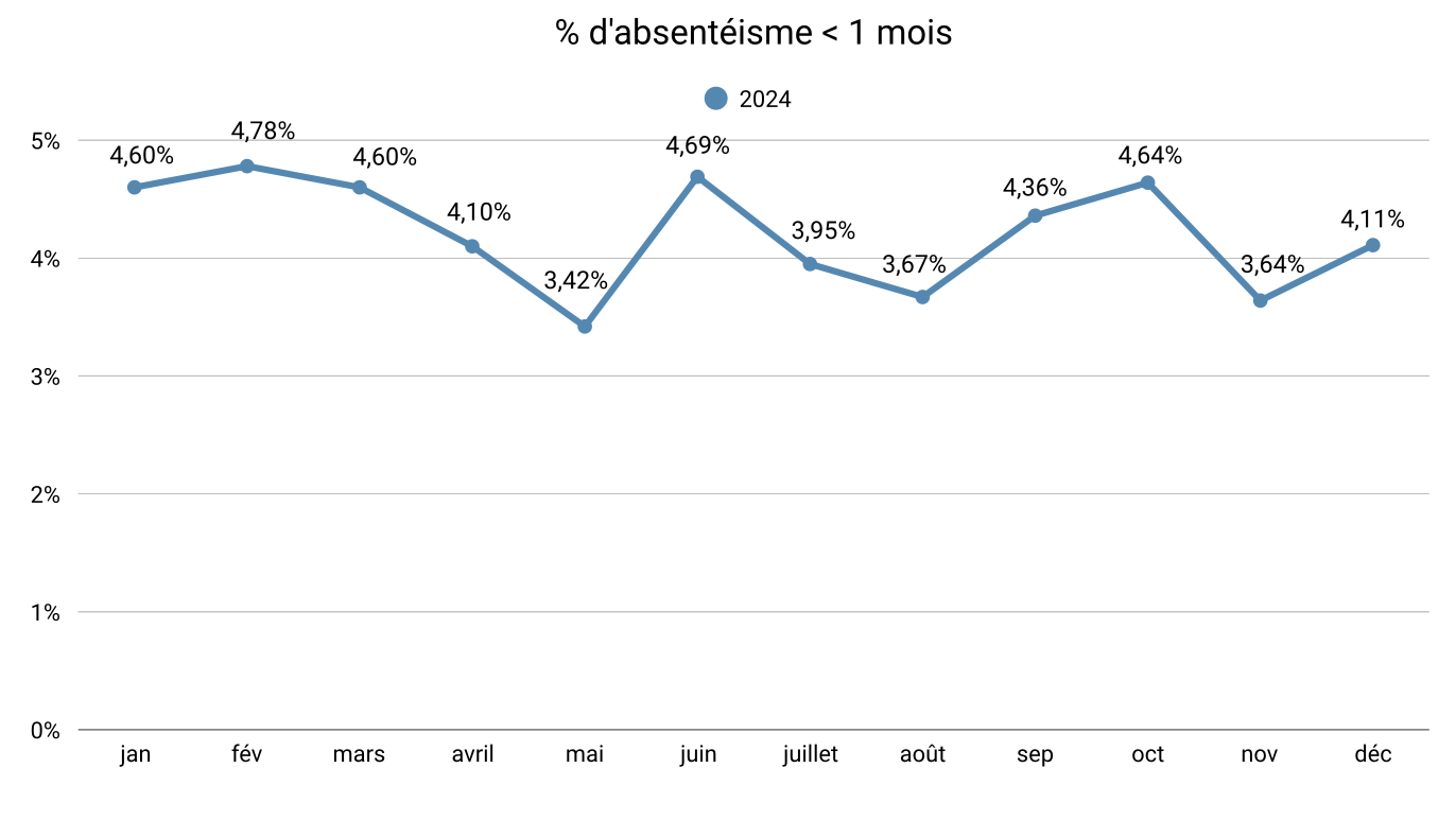 Évolution absentéisme maladie