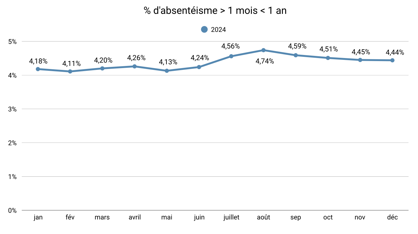 Évolution absentéisme maladie