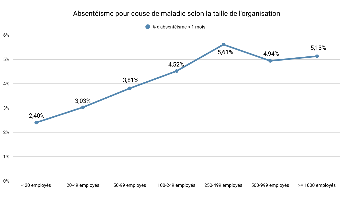 Évolution absentéisme maladie