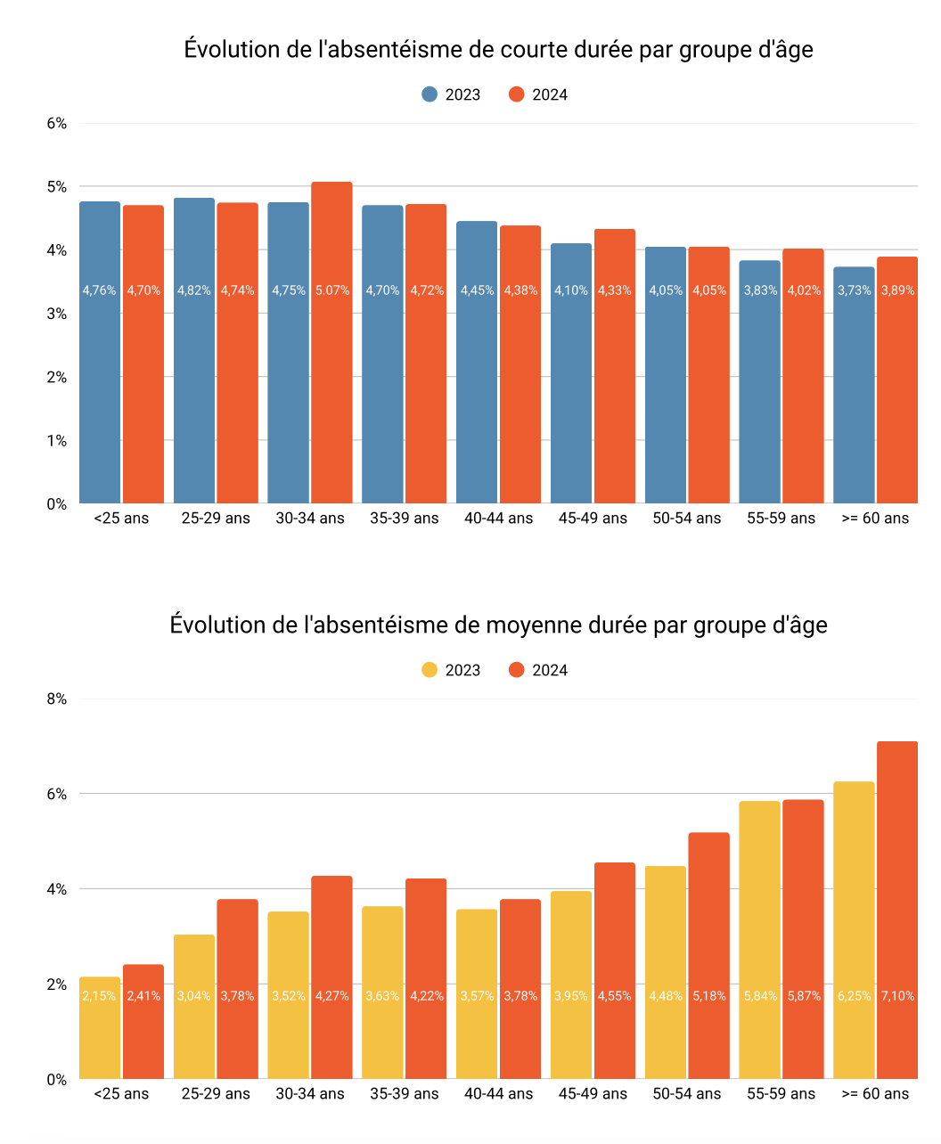Évolution absentéisme maladie